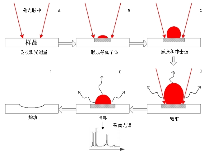 固体激光在LIBS中的应用