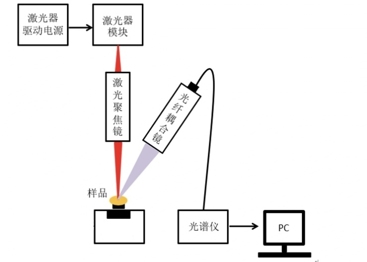 固体激光在LIBS中的应用