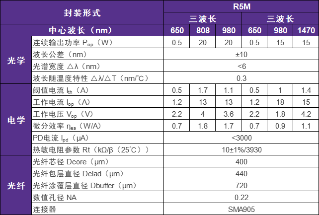 980nm&1470nm双波长半导体激光器在医疗上的应用