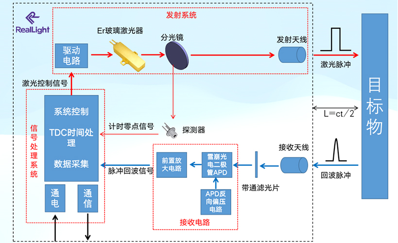 铒玻璃激光器测距结构的简单介绍