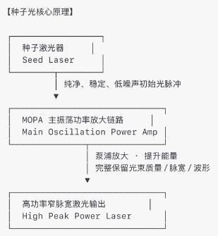 种子光核心原理