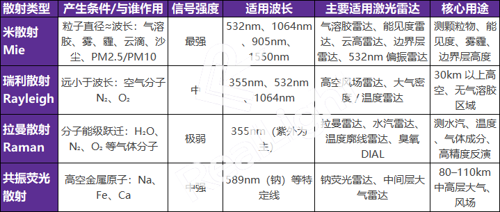 大气颗粒物 分子与激光相互作用 —— 散射类型 & 对应激光雷达