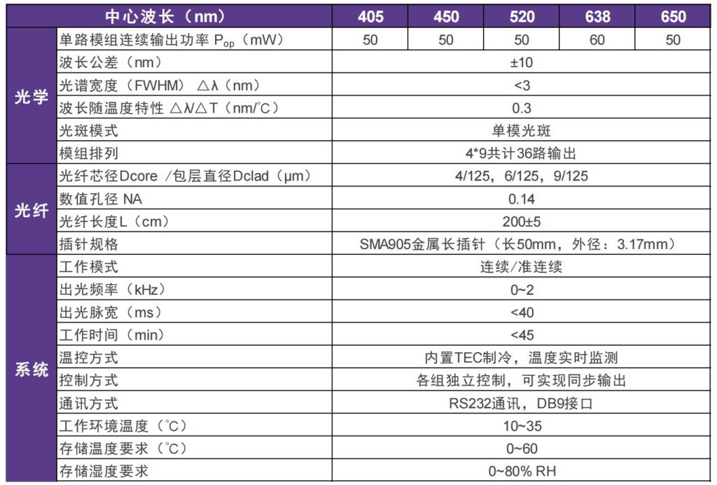 多波长半导体激光光源在生物组织光学特性分析中的应用