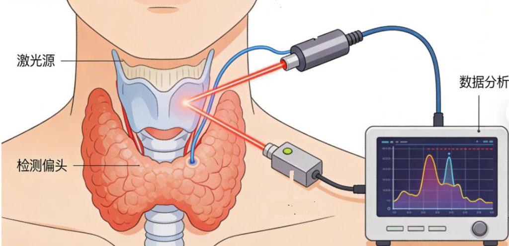 半导体激光器:甲状腺病变检测中的精准技术赋能