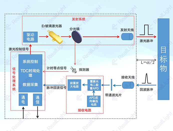 激光测距机的工作原理图 杏林睿光
