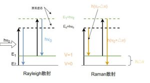 瑞利散射与拉曼散射能级示意图