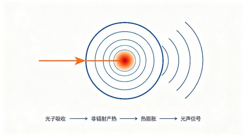 光声效应原理示意图