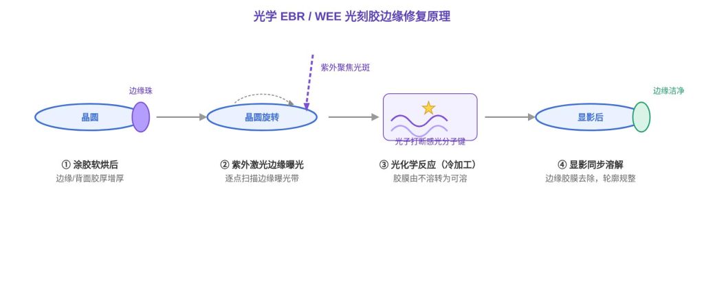 WEE 光刻胶边缘修复工艺原理